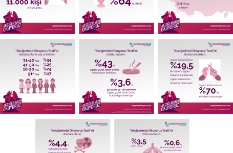 Yaklaşık 11 bin kişi Türk Tıbbi Onkoloji Derneği’nin “Akciğerimizi Okuyoruz Testi” Sayesinde Bilinçlendi