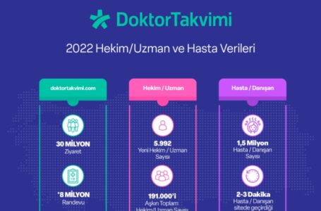 Türkiye 2022’de En Çok Kadın Hastalıkları ve Doğum Branşı Doktorlarını Aradı