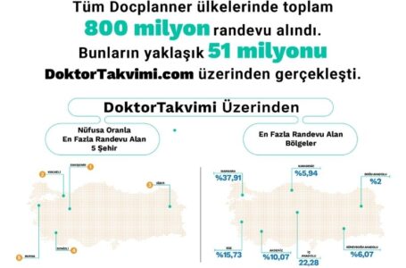 DoktorTakvimi’nden Türkiye’nin 2025 Sağlık Raporu